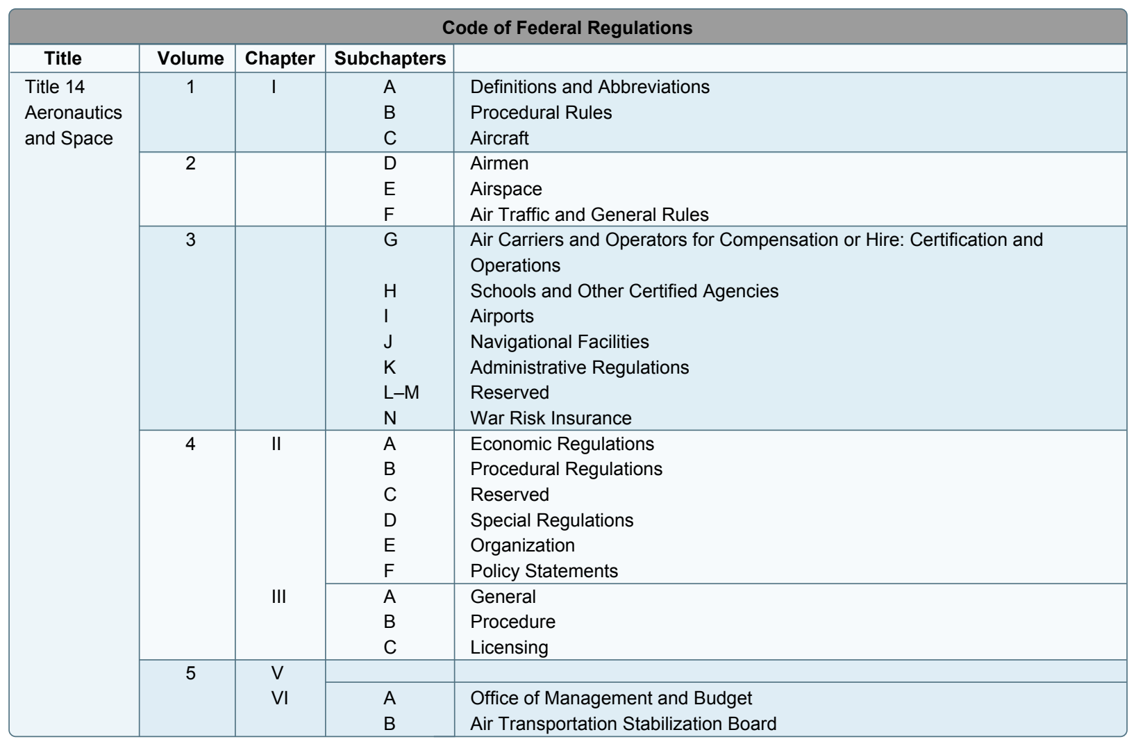 Overview of 14 CFR, available online free from the FAA and for purchase through commercial sources.