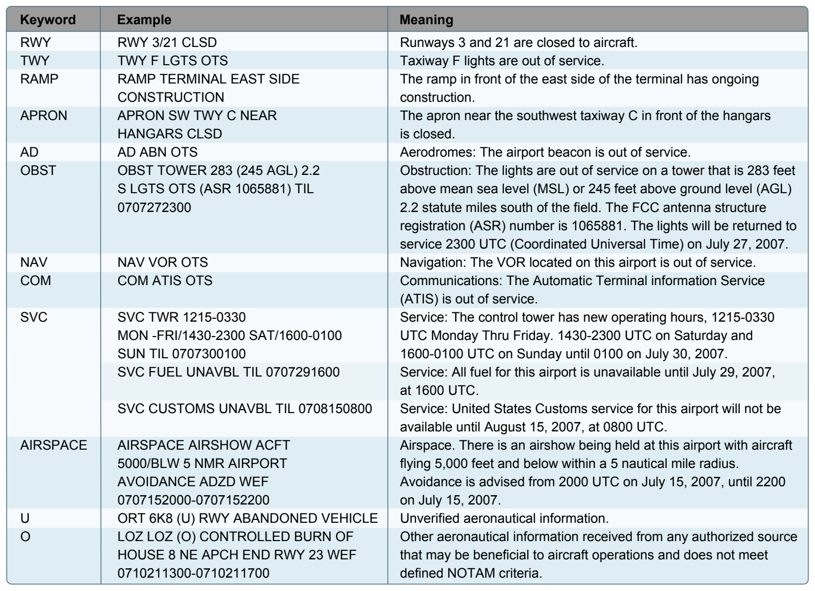 NOTAM (D) Information.