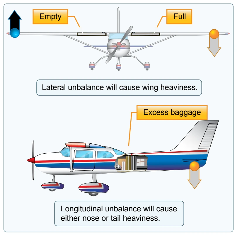 Lateral and longitudinal unbalance.