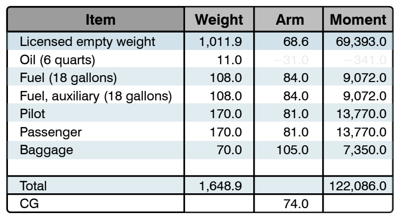 Sample weight and balance using a negative.