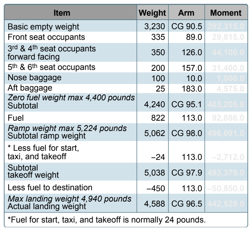 Sample weight and balance using an aircraft with a published zero fuel weight.