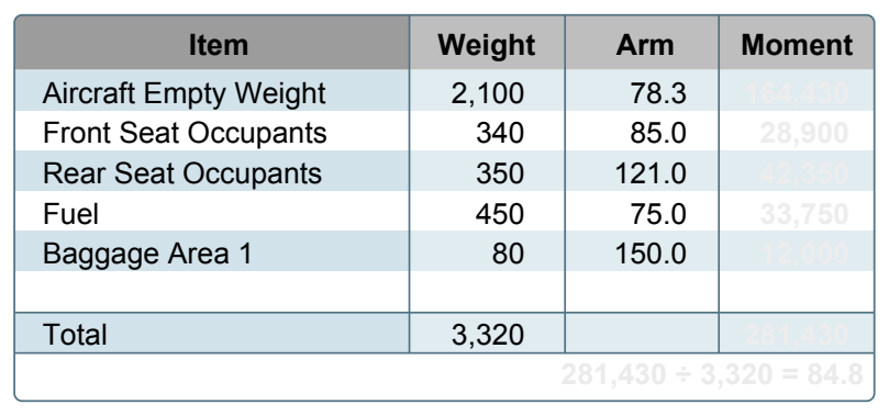 Example of weight and balance computations.