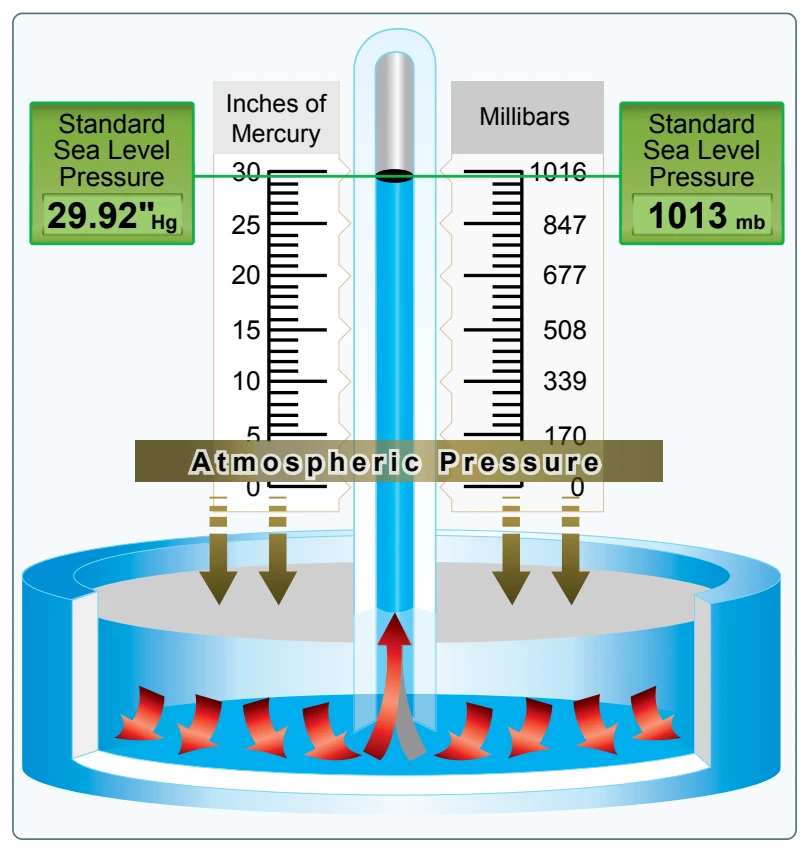 Standard sea level pressure.