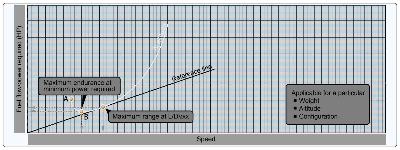 Airspeed for maximum endurance.