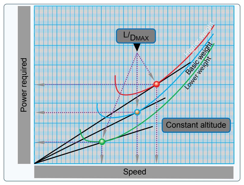 Effect of weight.