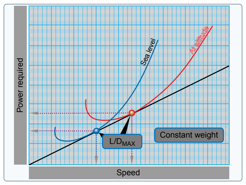 Effect of altitude on range.