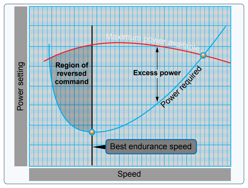 Power required curve.