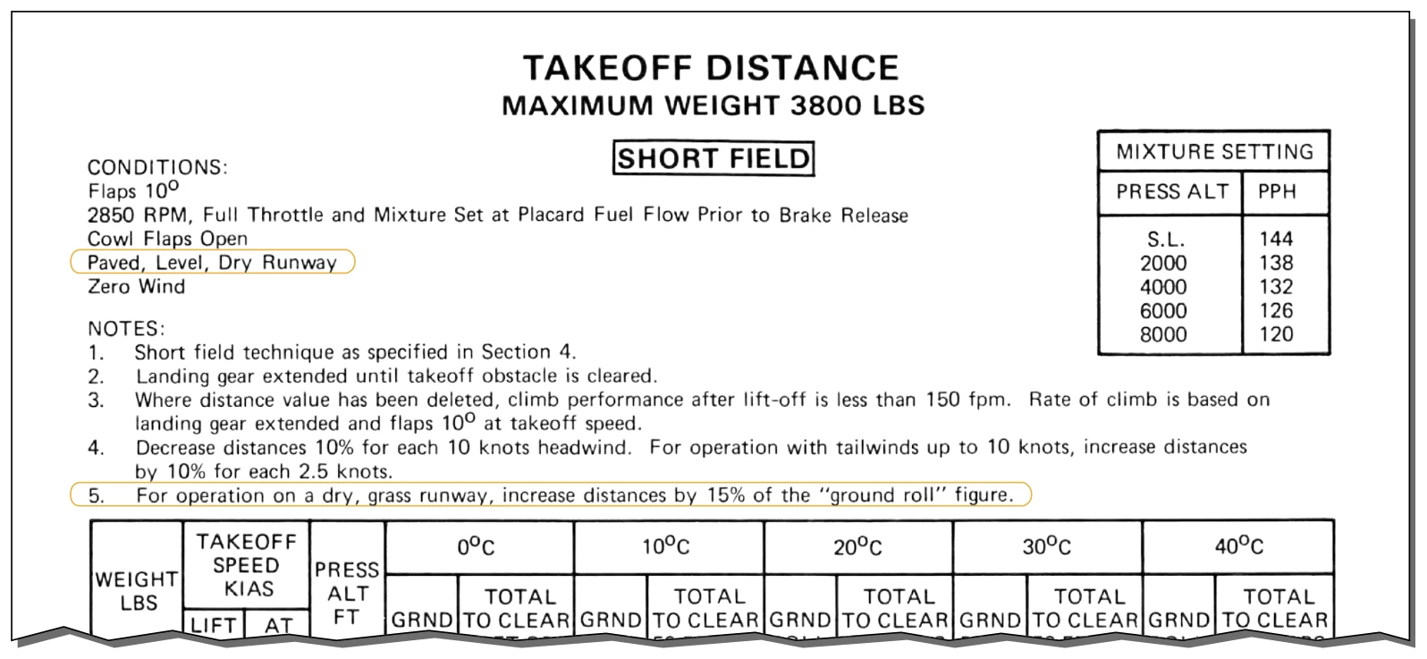 Takeoff distance chart.