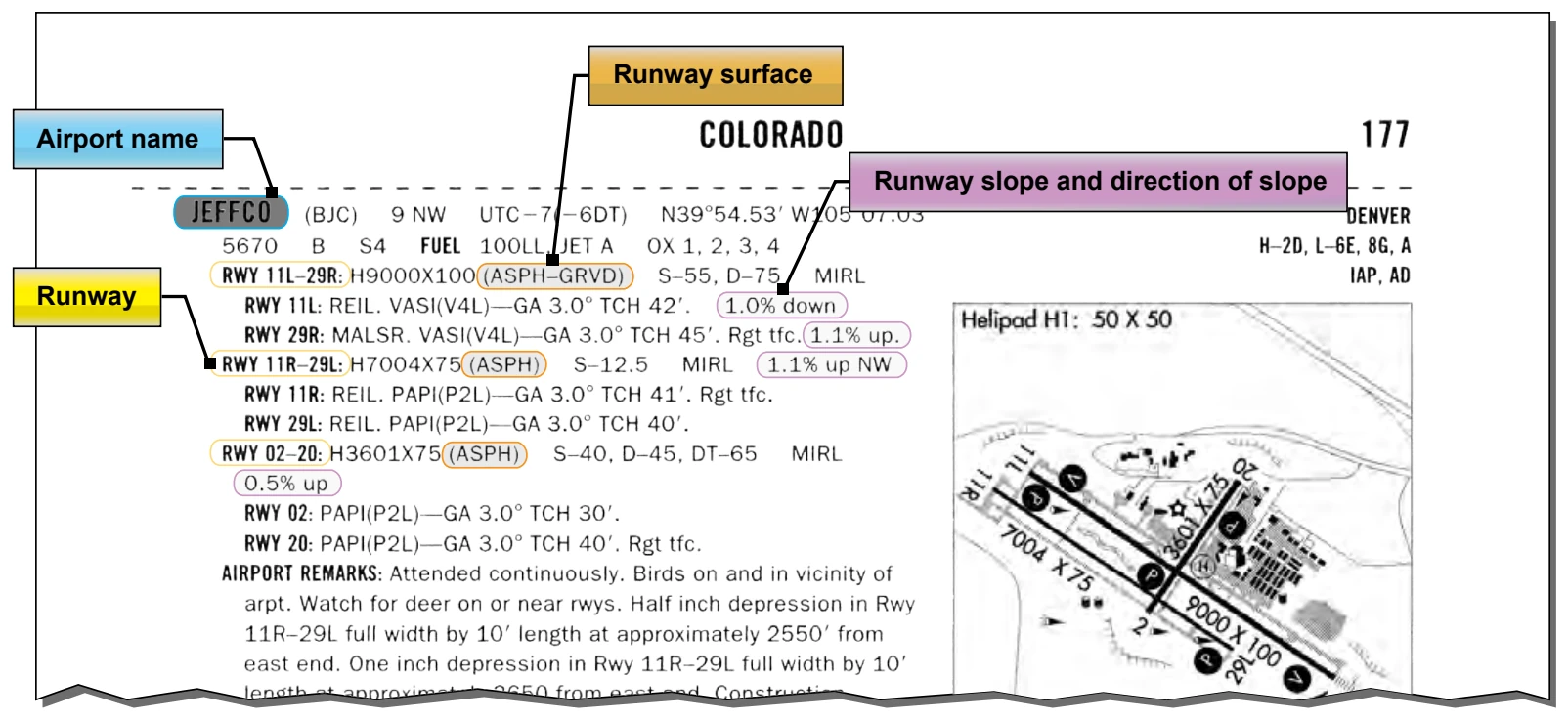 Chart Supplement U.S. (formerly Airport/Facility Directory) information.