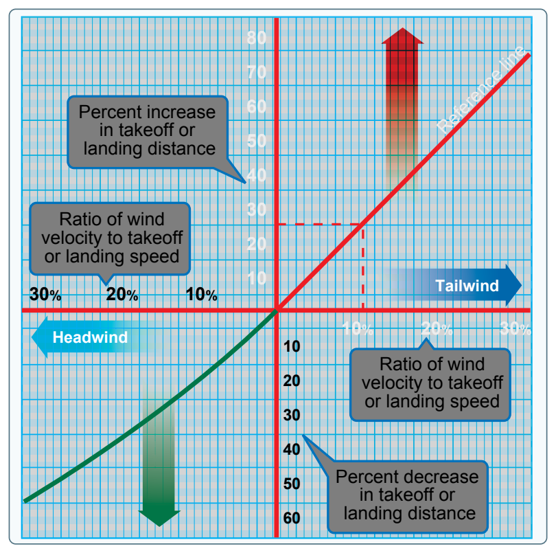 Effect of wind on takeoff and landing.