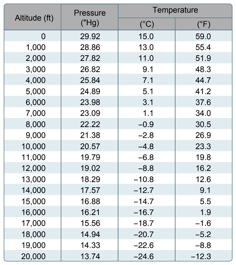 Properties of standard atmosphere.