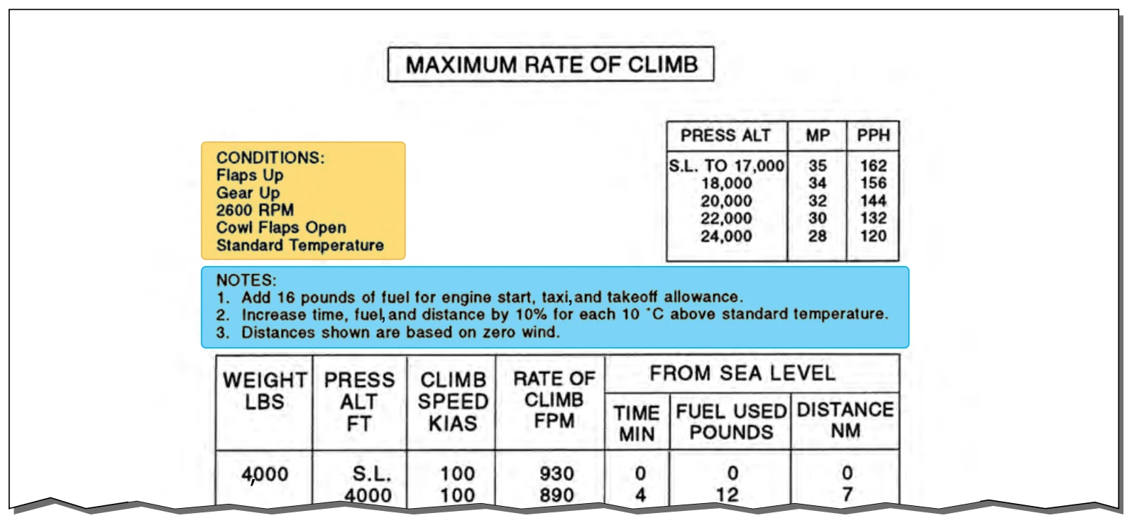 Conditions notes chart.