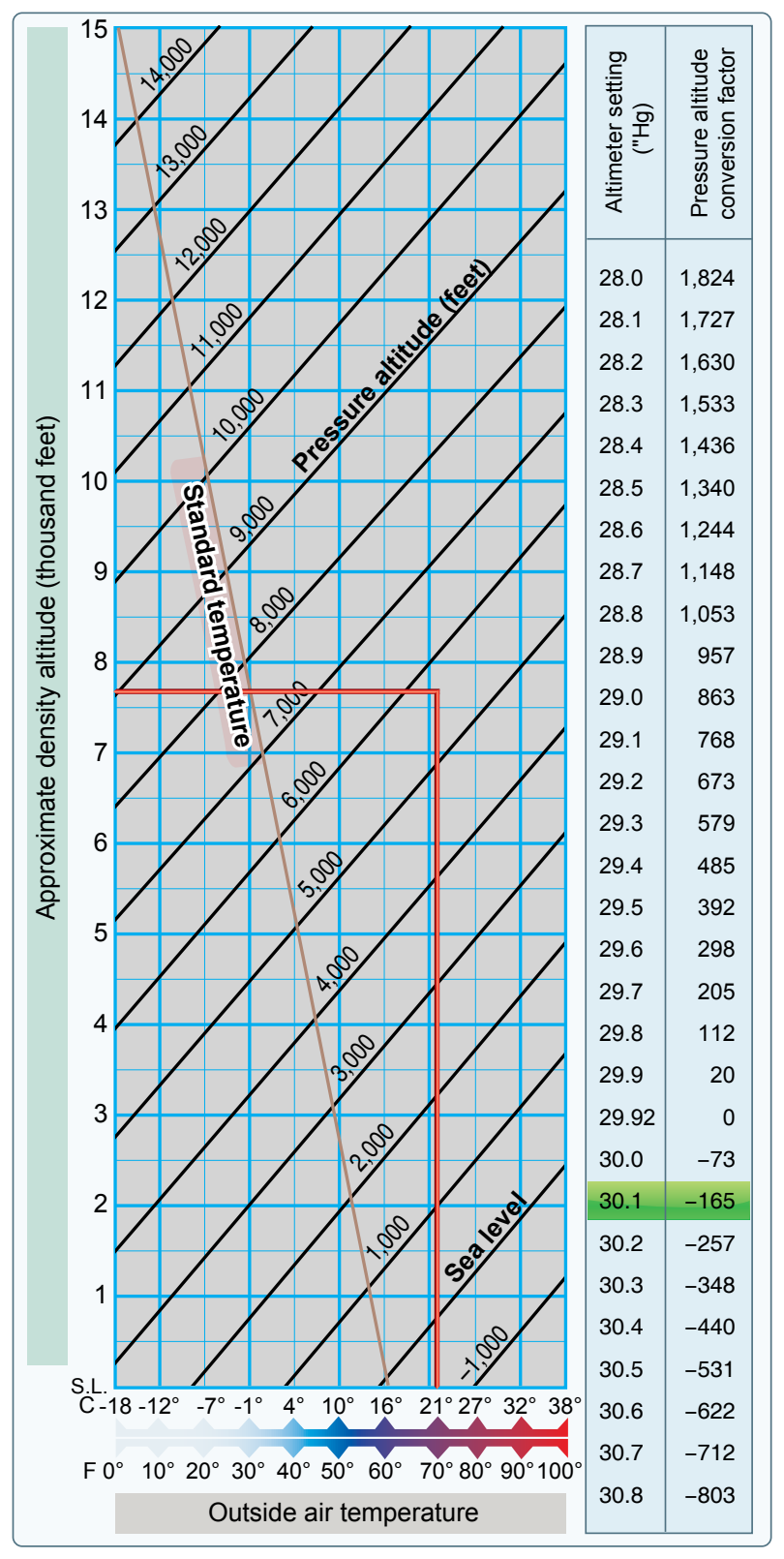 Density altitude chart.