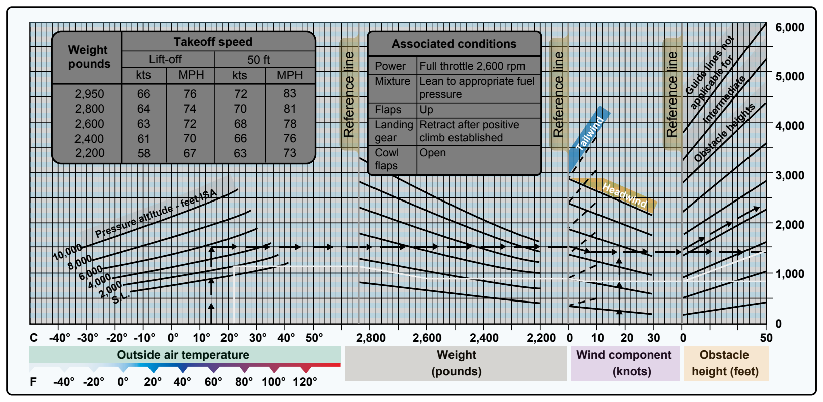 Takeoff distance graph.