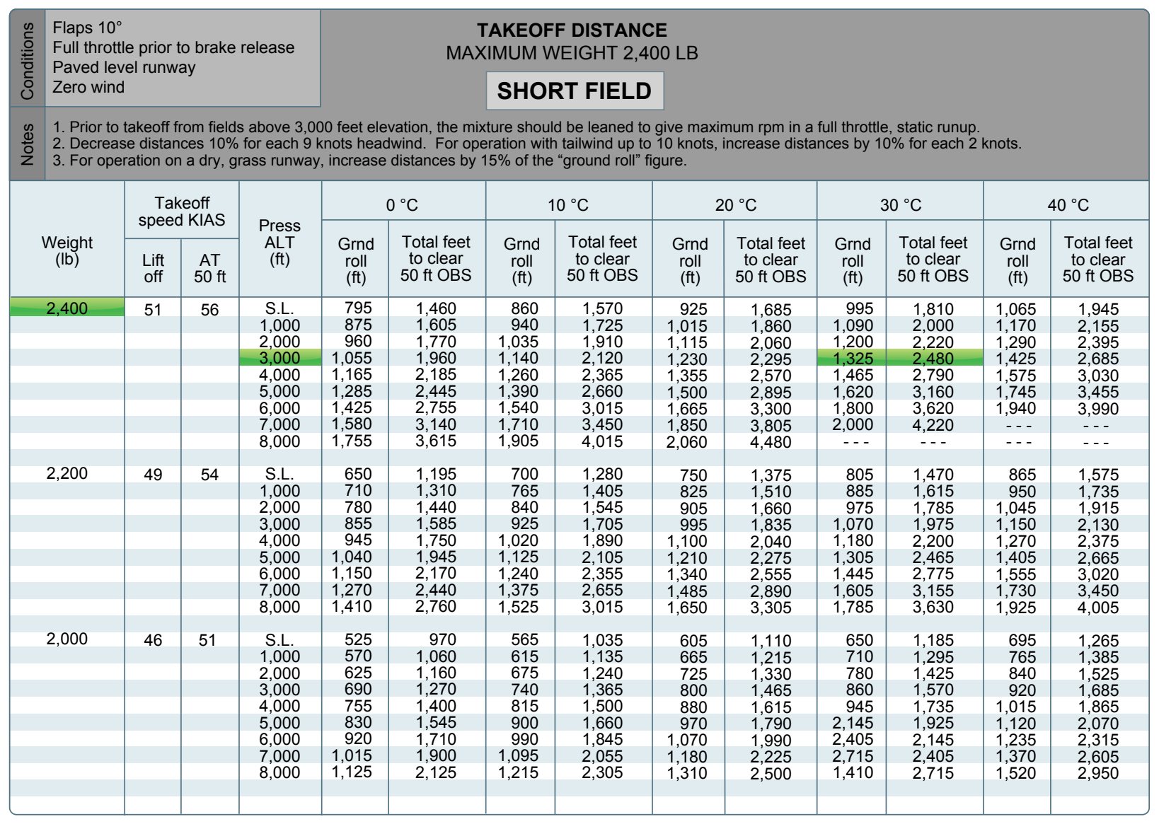 Takeoff distance short field charts.