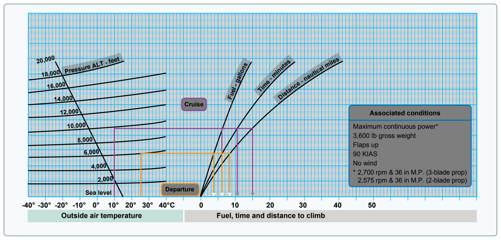 Fuel, time, and distance climb chart.