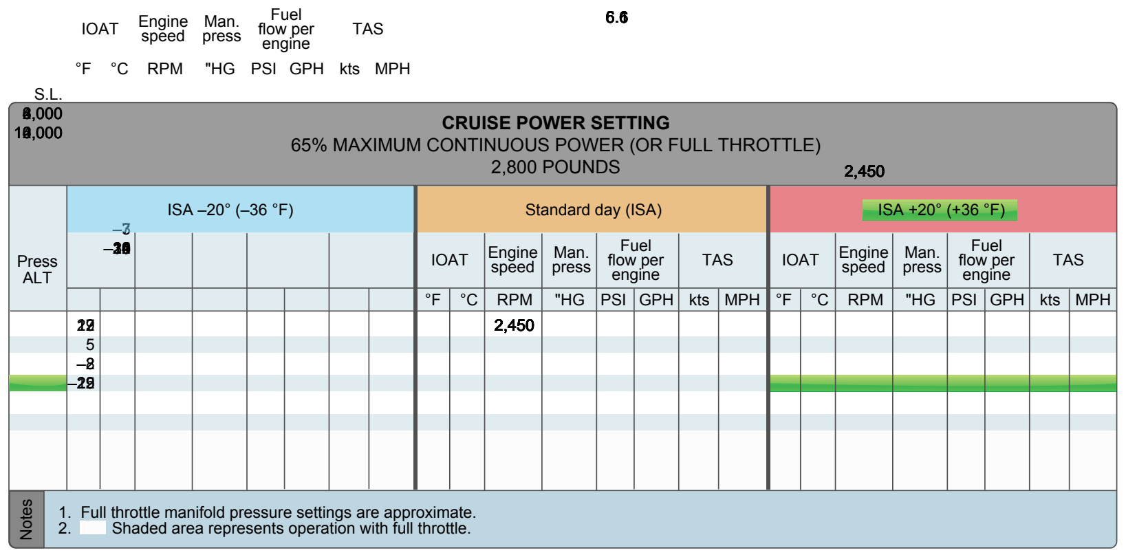 Cruise power setting.