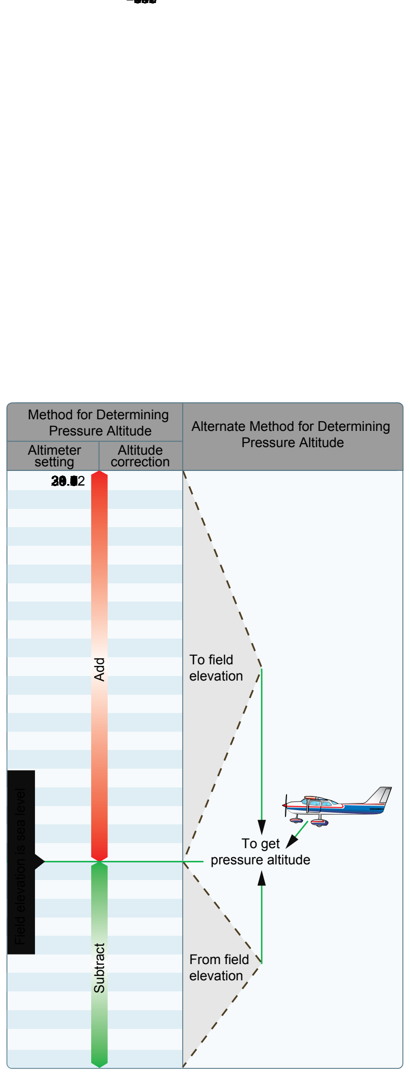 Field elevation versus pressure. The aircraft is located on a field that happens to be at sea level. Set the altimeter to the current altimeter setting (29.7). The difference of 205 feet is added to the elevation or a PA of 205 feet.