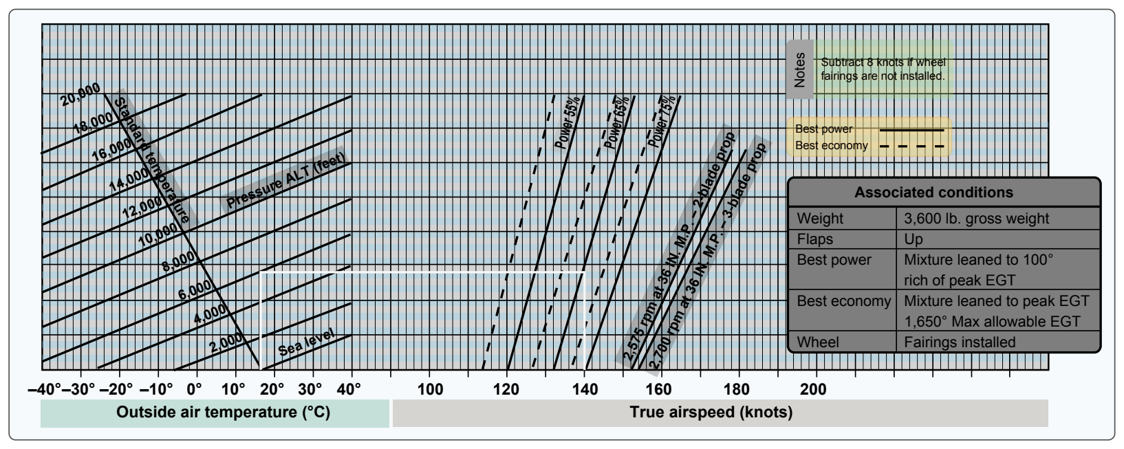 Cruise performance graph.