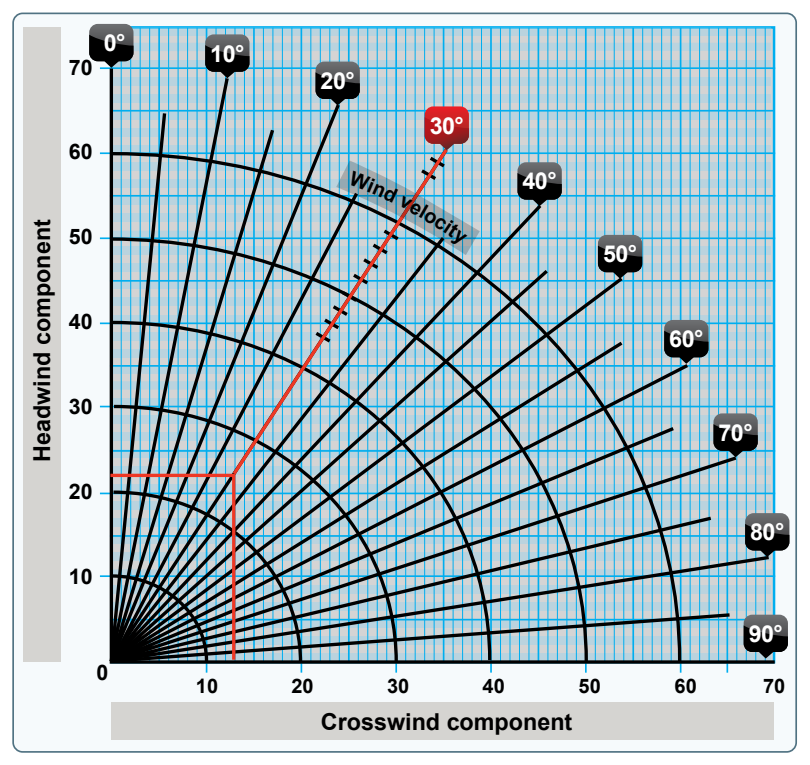 Crosswind component chart.