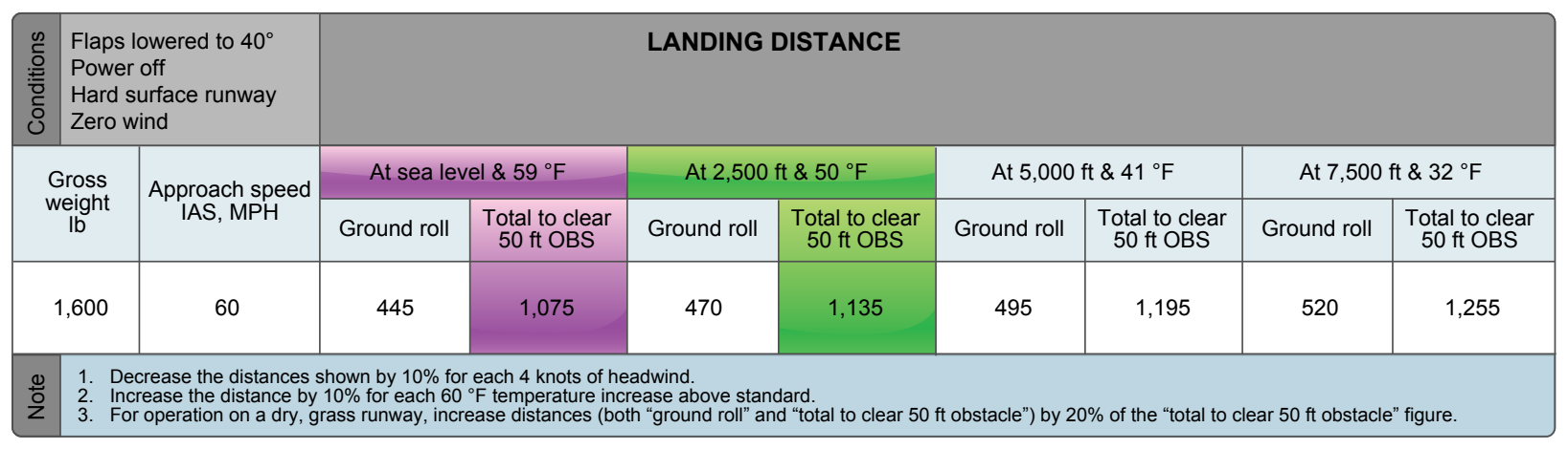 Landing distance table.