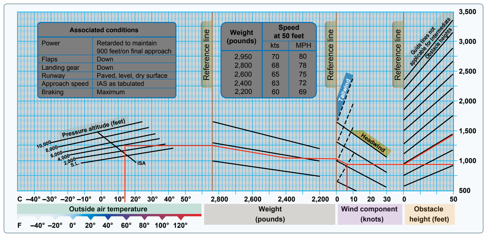 Landing distance graph.