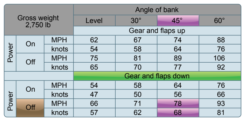 Stall speed table.