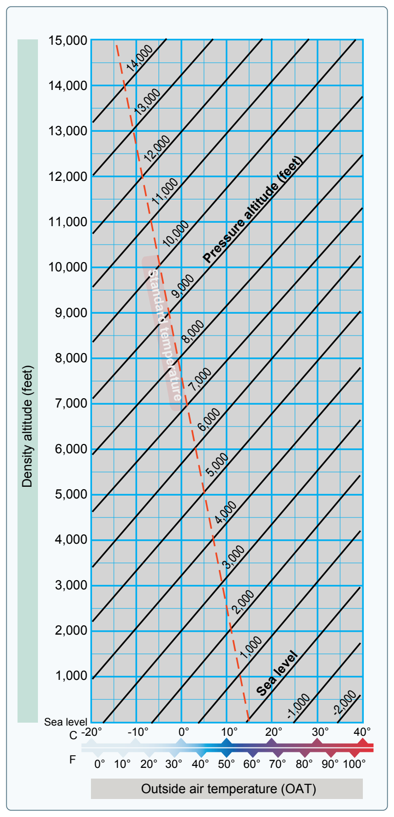 Density altitude chart.