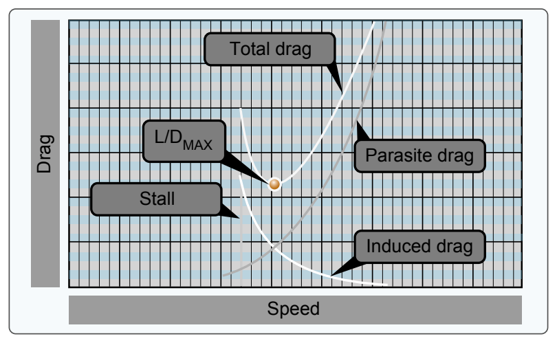 Drag versus speed.