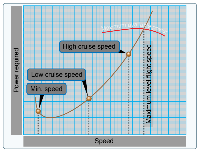 Power versus speed.