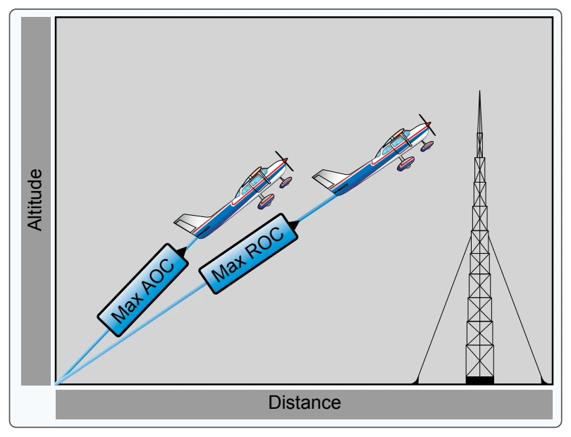 Maximum angle of climb (AOC) versus maximum rate of climb (ROC).