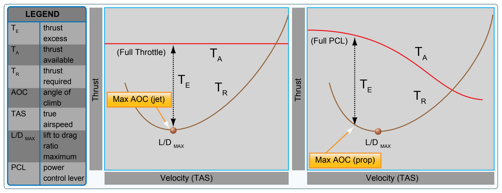 Comparison of maximum AOC between jet and propeller airplanes.
