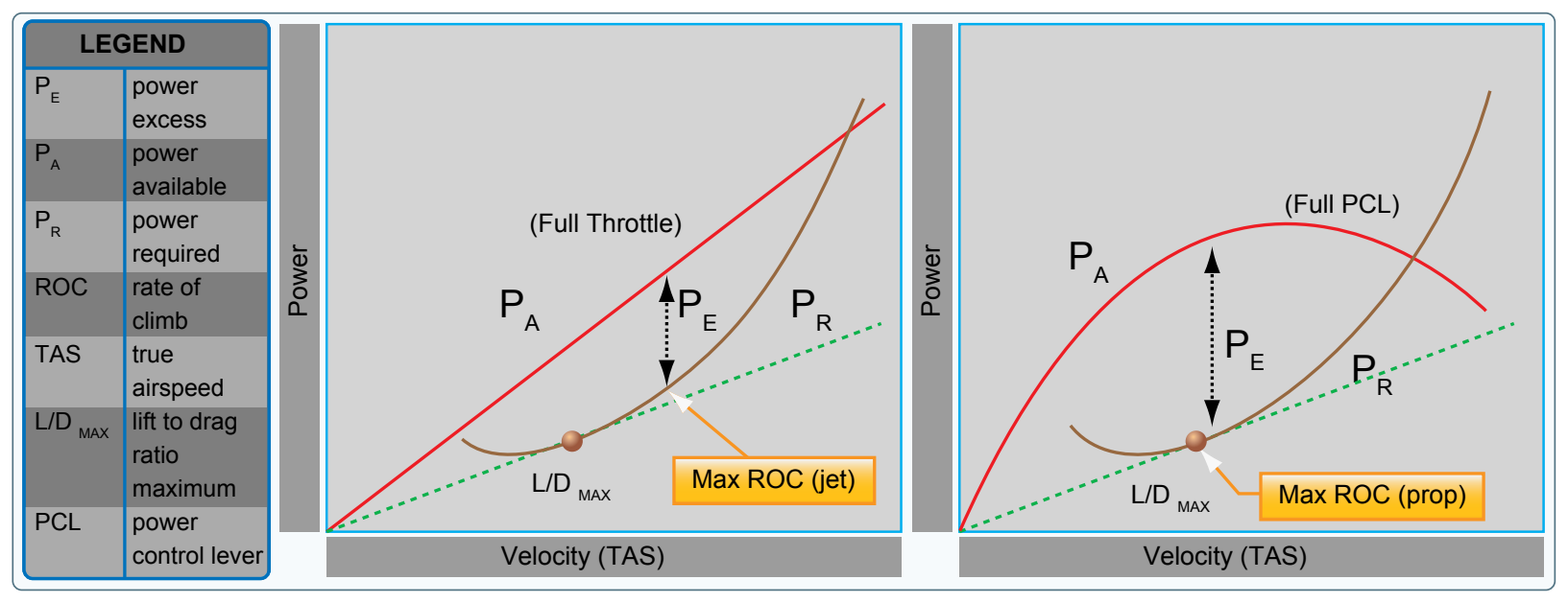 Comparison of maximum ROC between jet and propeller airplanes.