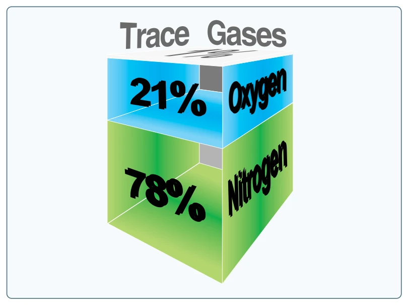 Composition of the atmosphere.
