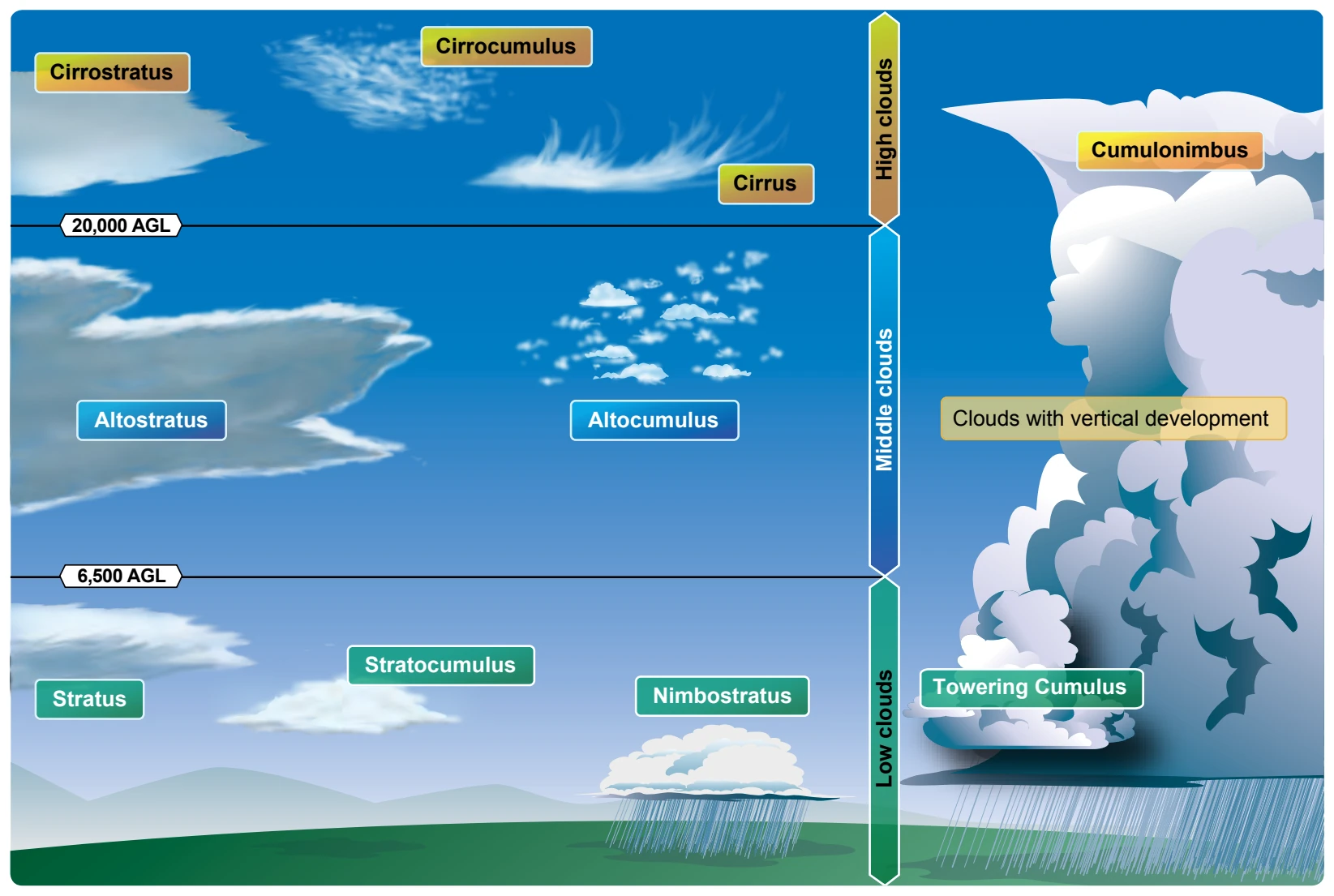 Basic cloud types.