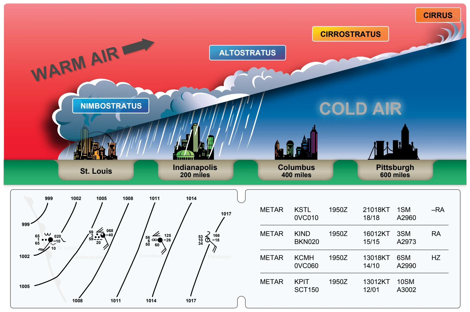 Warm front cross-section with surface weather chart depiction and associated METAR.