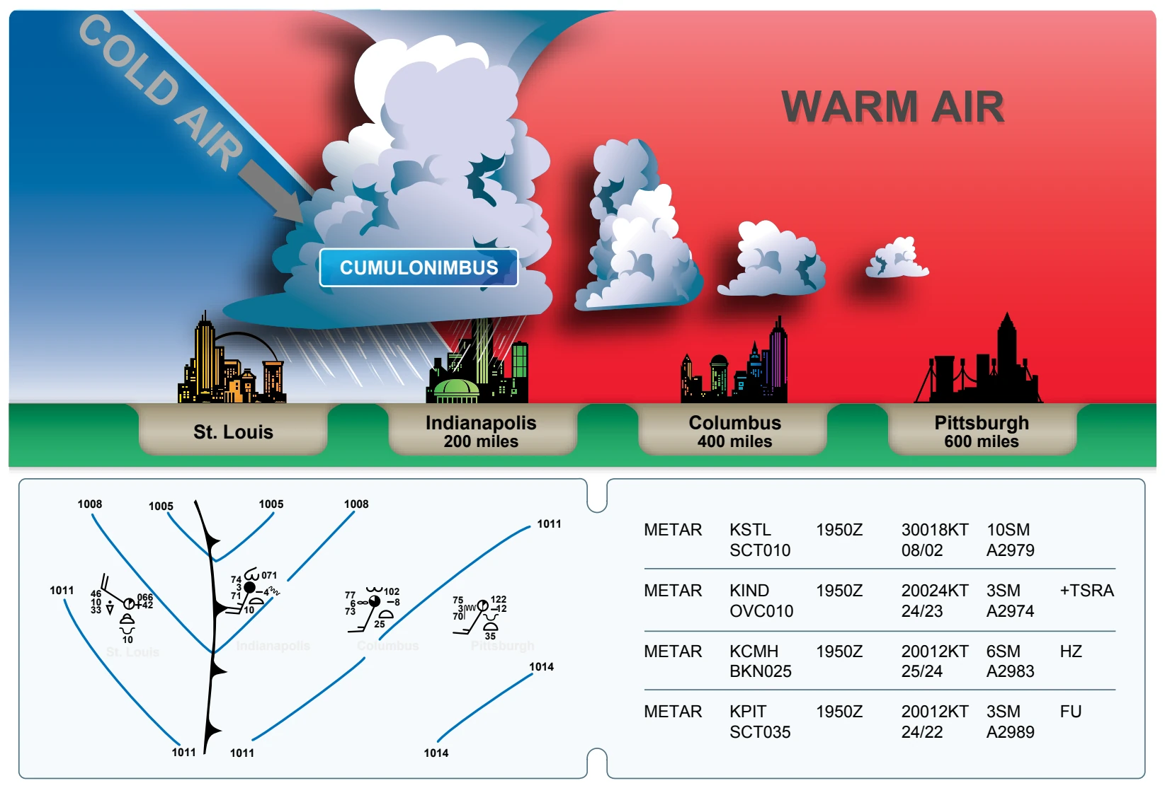 Cold front cross-section with surface weather chart depiction and associated METAR.