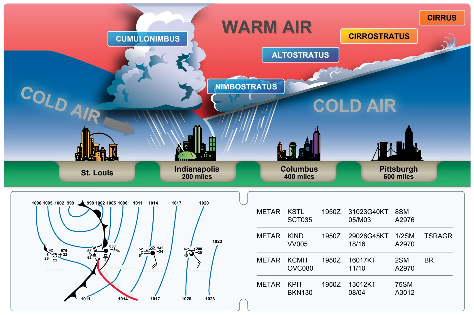 Occluded front cross-section with a weather chart depiction and associated METAR.