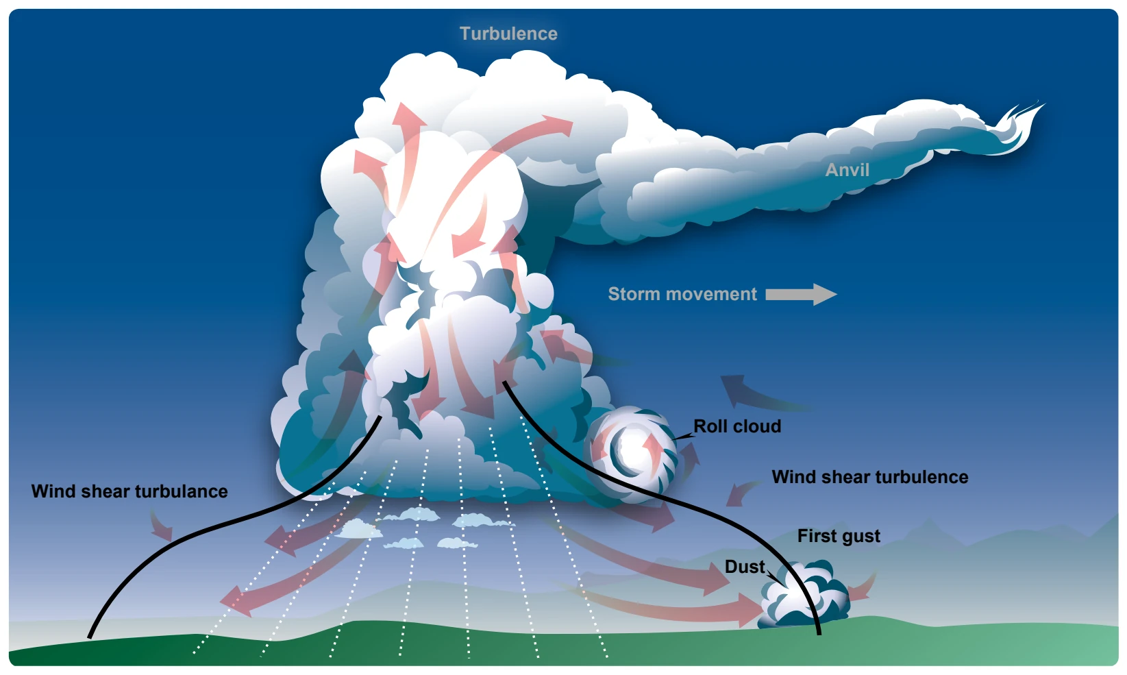 Movement and turbulence of a maturing thunderstorm.