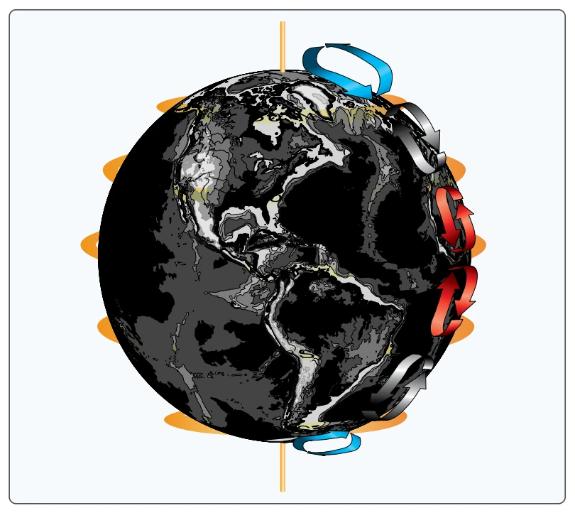 Three-cell circulation pattern due to the rotation of the Earth.