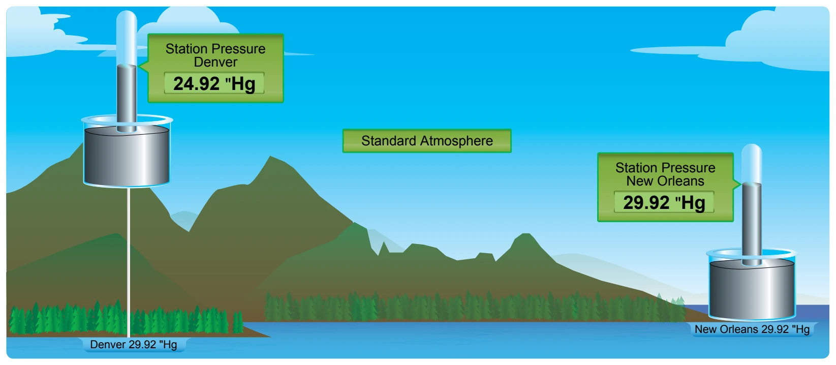 Station pressure is converted to and reported in sea level pressure.
