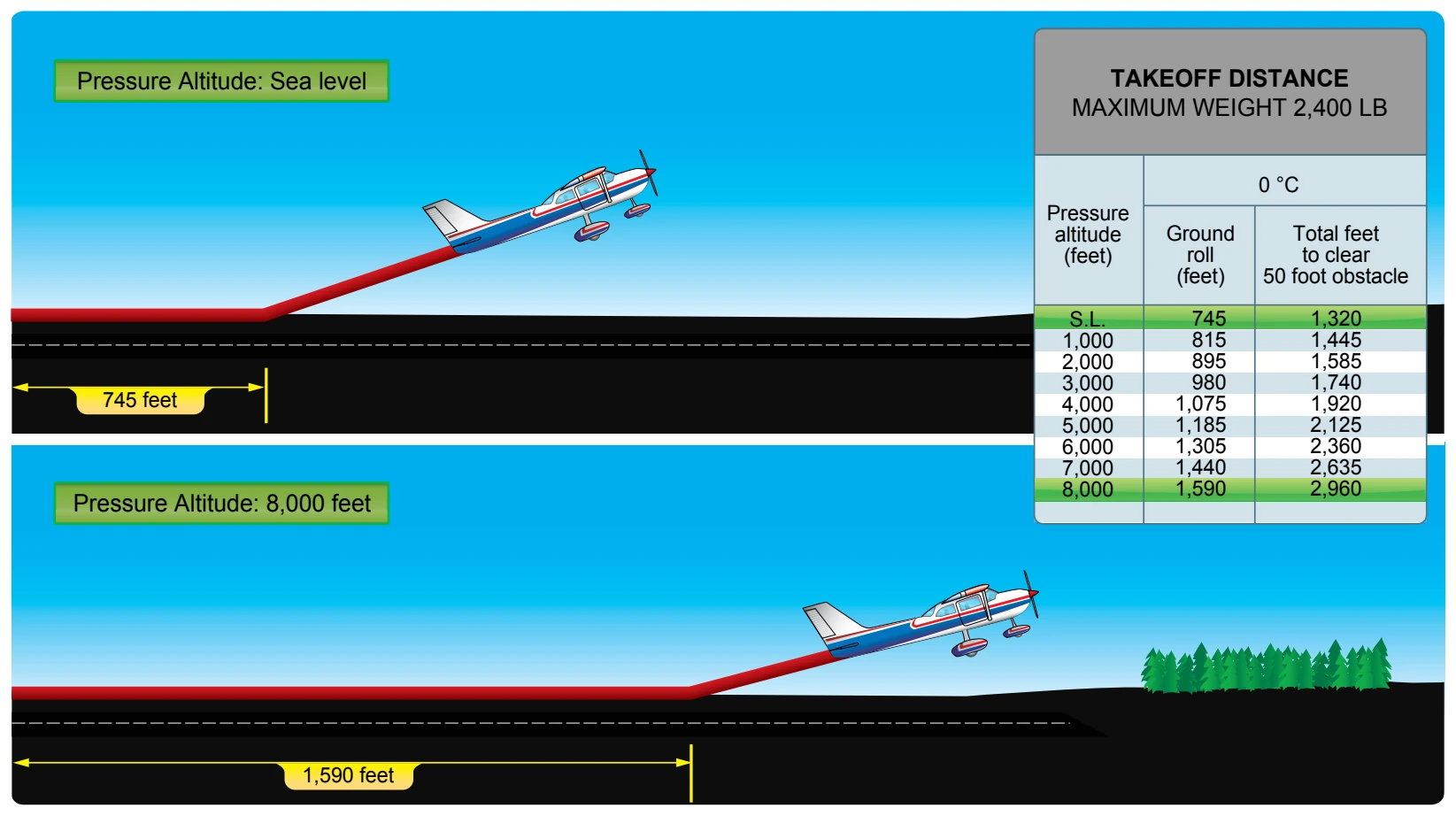 Takeoff distances increase with increased altitude.