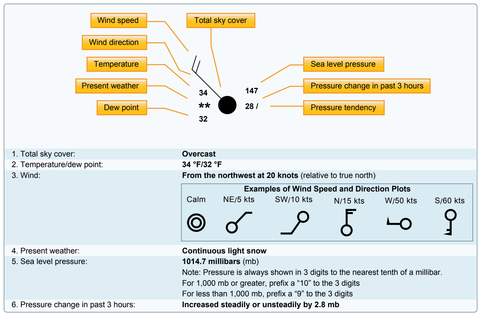 Sample station model and weather chart symbols.