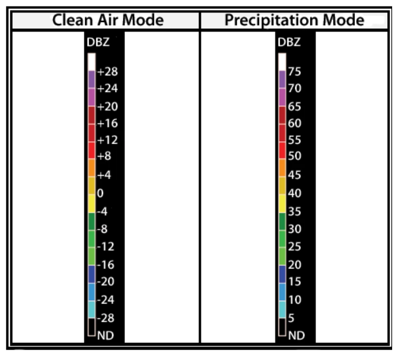 WSR-88D Weather Radar Echo Intensity Legend.