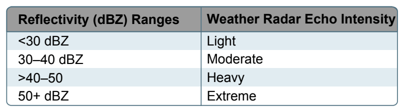 WSR-88D Weather Radar Precipitation Intensity Terminology.