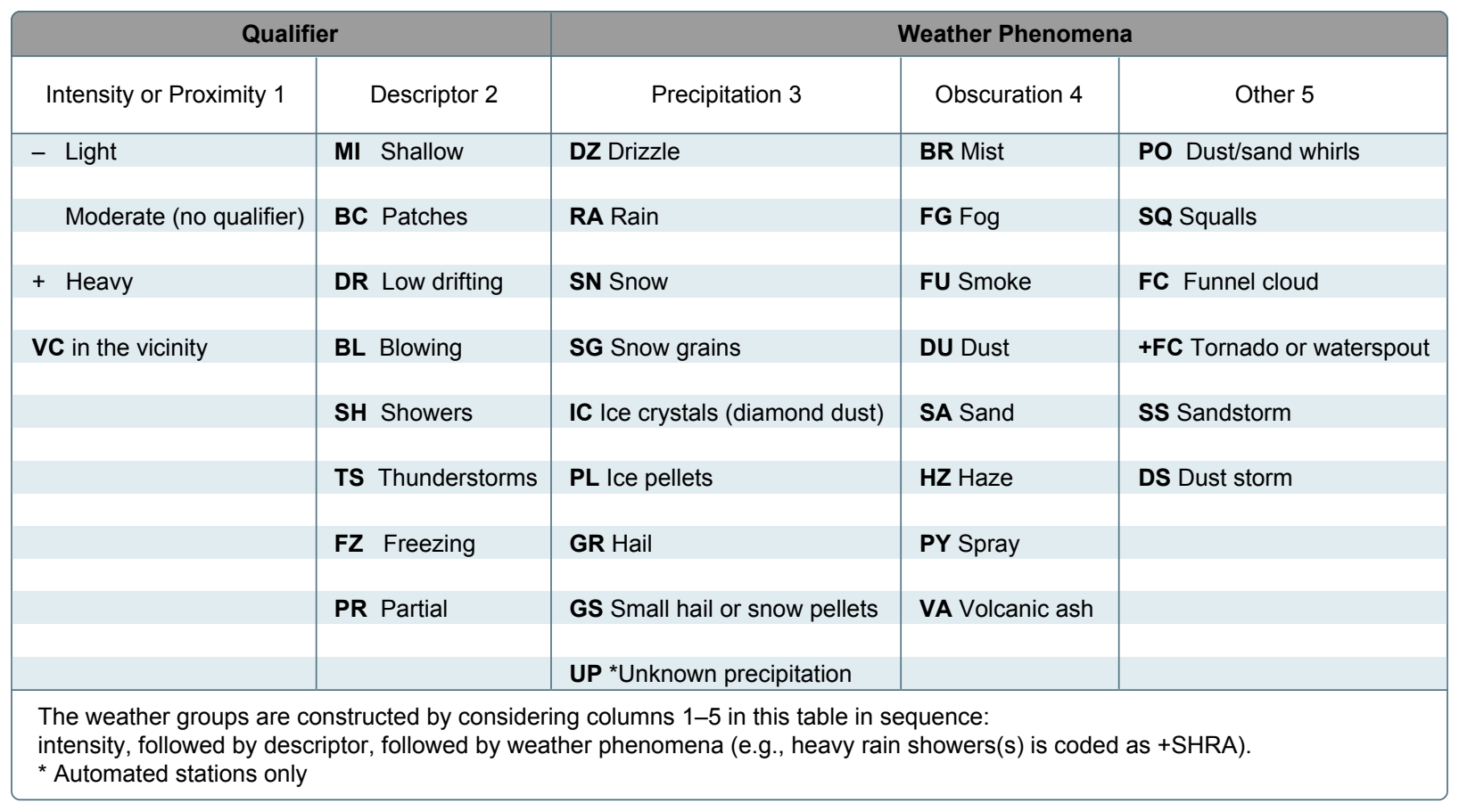 Descriptors and weather phenomena used in a typical METAR.