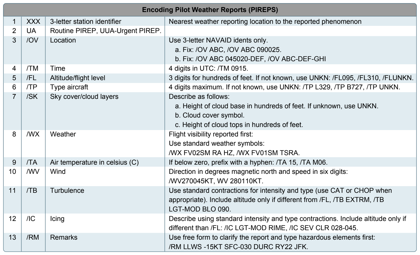 PIREP encoding and decoding.