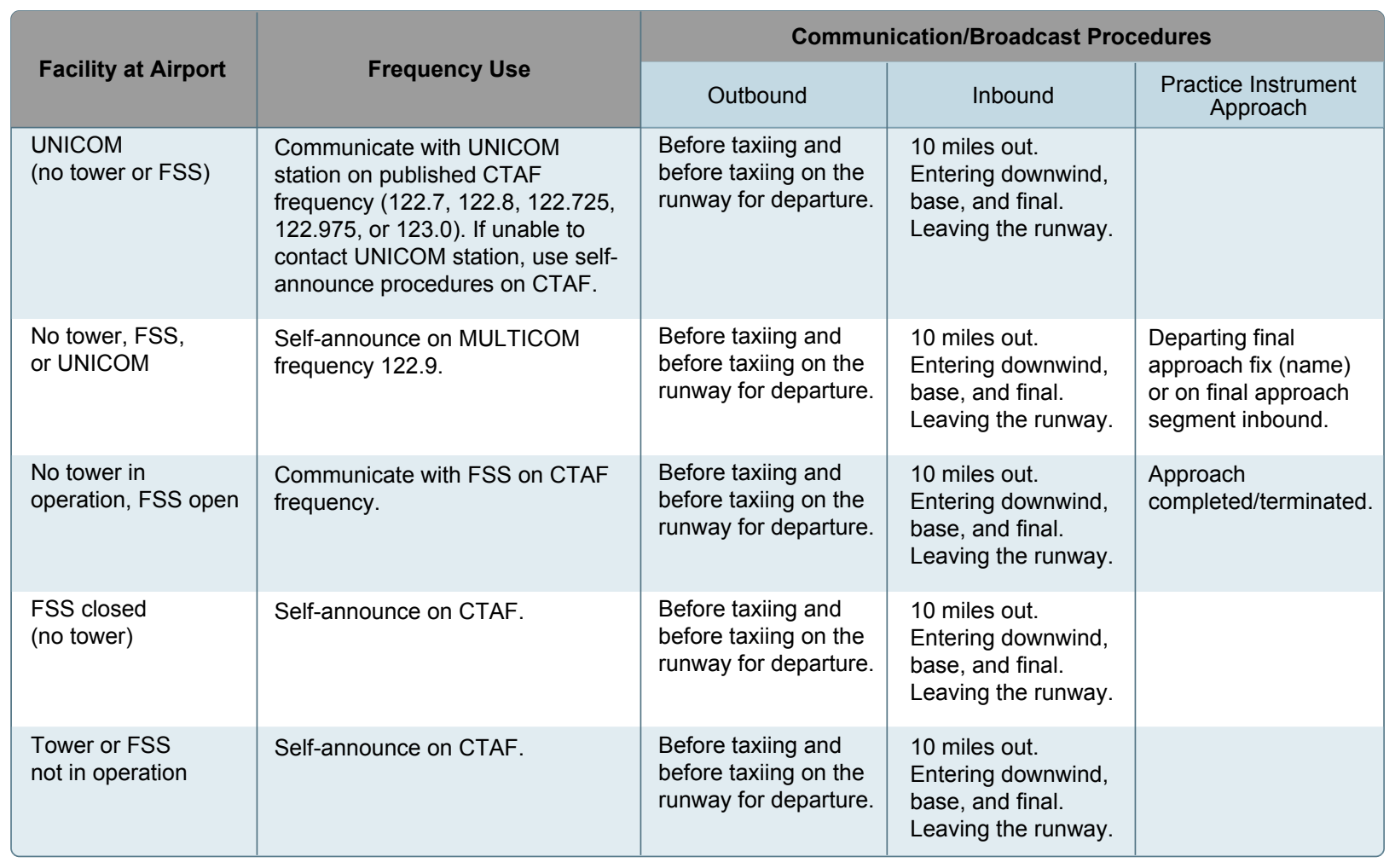 Recommended communication procedures.
