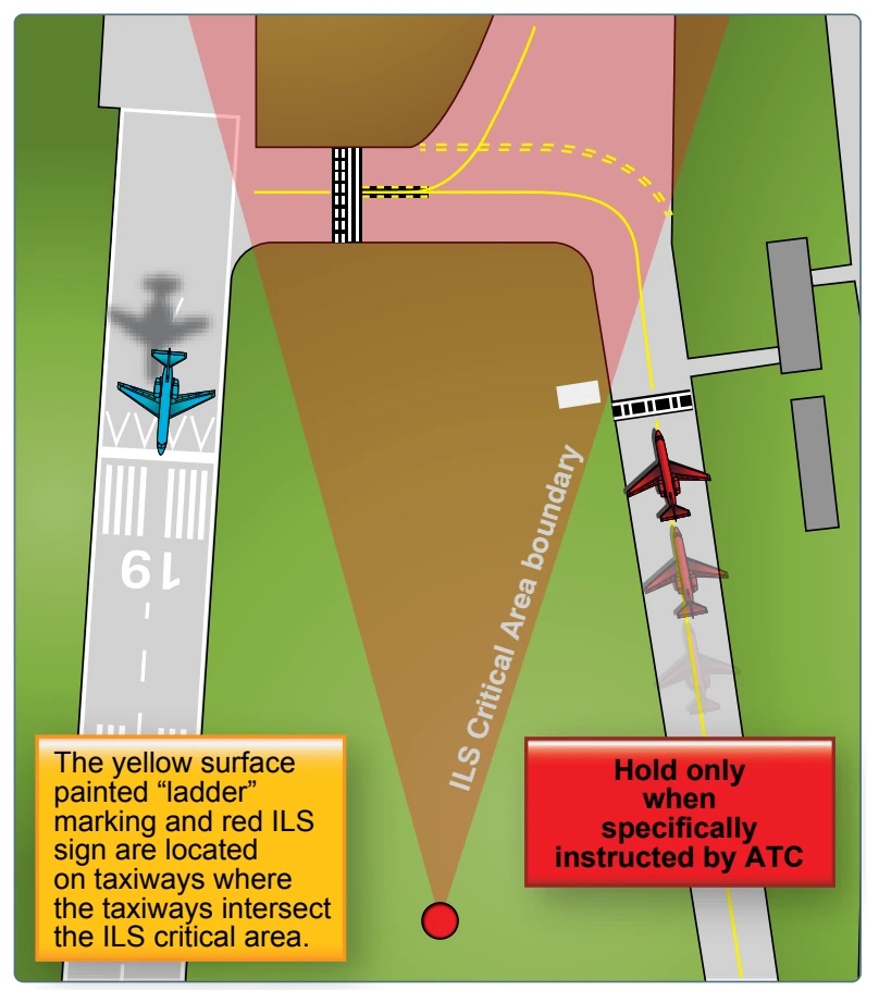 Holding position sign and marking for instrument landing system (ILS) critical area boundary.