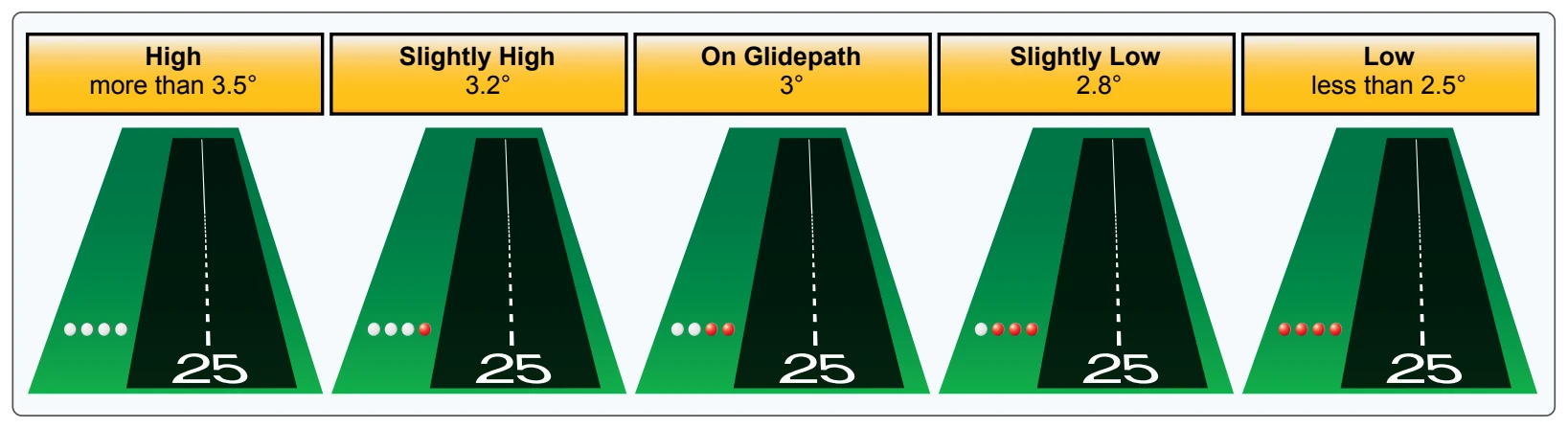 Precision approach path indicator for a typical 3° glide slope.